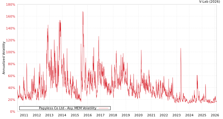 graph of Papyless Co Ltd AMEM