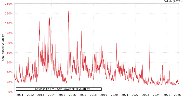 graph of Papyless Co Ltd APMEM