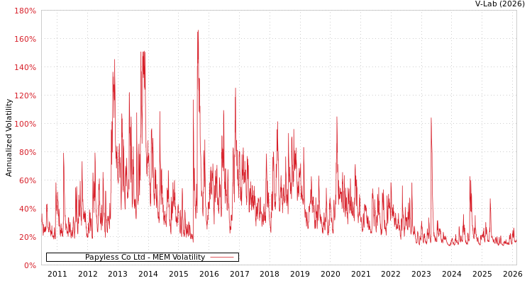 graph of Papyless Co Ltd MEM