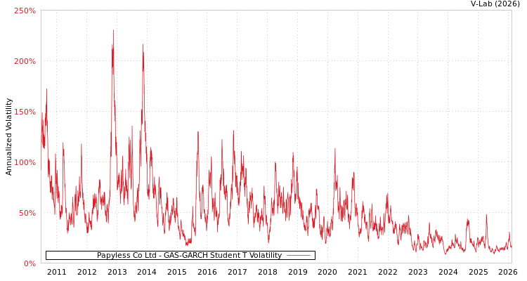 graph of Papyless Co Ltd GAS-GARCH-T