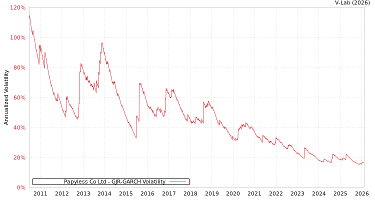 graph of Papyless Co Ltd GJR-GARCH