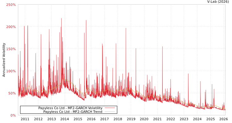 graph of Papyless Co Ltd MF2-GARCH
