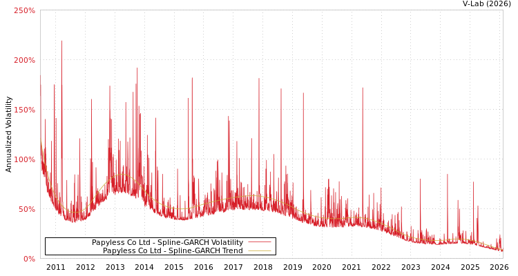 graph of Papyless Co Ltd SGARCH