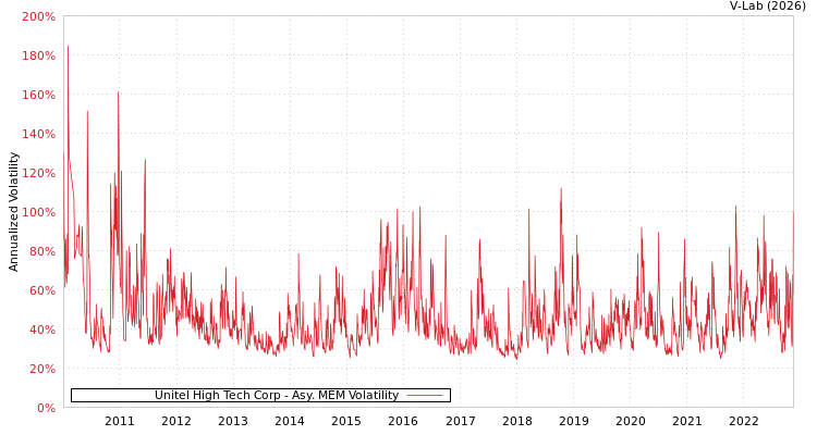 graph of Unitel High Tech Corp AMEM