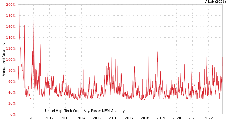 graph of Unitel High Tech Corp APMEM
