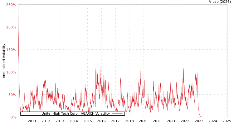graph of Unitel High Tech Corp AGARCH