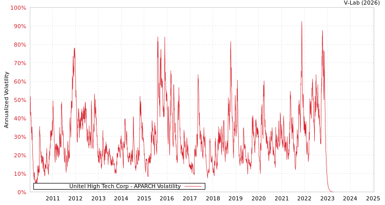 graph of Unitel High Tech Corp APARCH