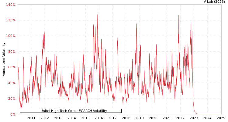 graph of Unitel High Tech Corp EGARCH