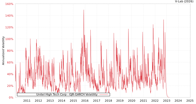 graph of Unitel High Tech Corp GJR-GARCH