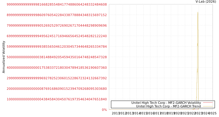 graph of Unitel High Tech Corp MF2-GARCH