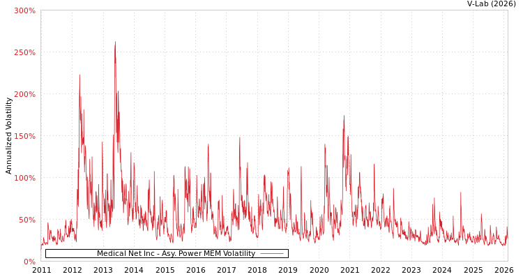 graph of Medical Net Inc APMEM