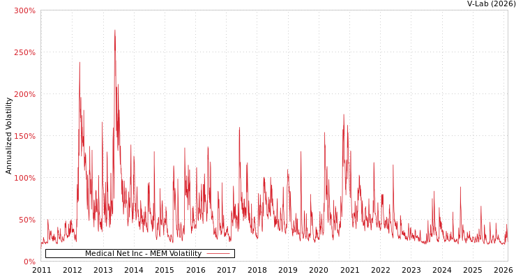 graph of Medical Net Inc MEM