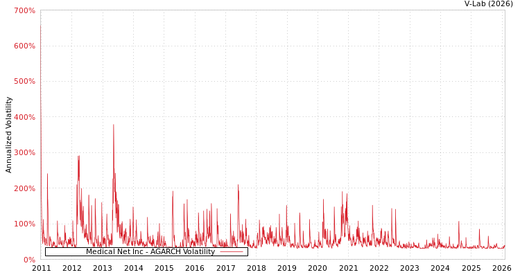 graph of Medical Net Inc AGARCH