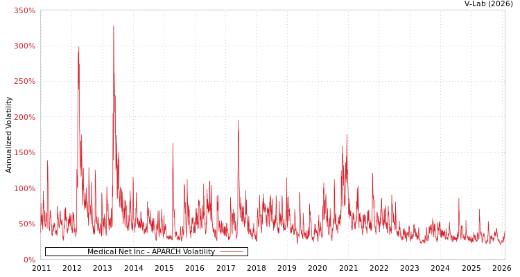 graph of Medical Net Inc APARCH