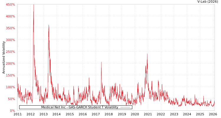 graph of Medical Net Inc GAS-GARCH-T