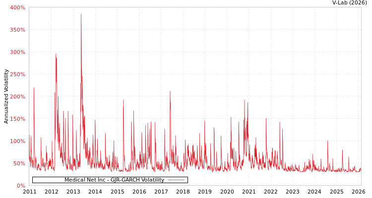 graph of Medical Net Inc GJR-GARCH