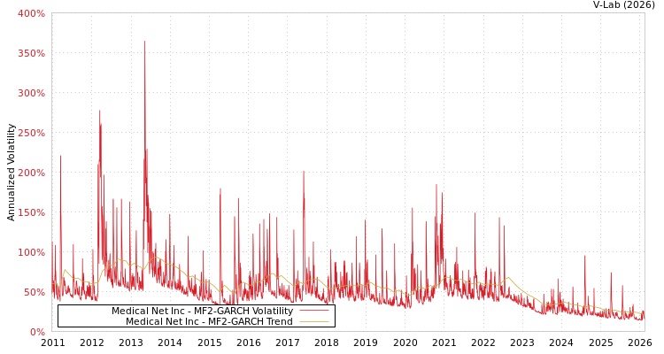 graph of Medical Net Inc MF2-GARCH