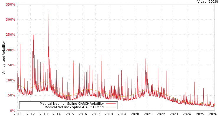 graph of Medical Net Inc SGARCH