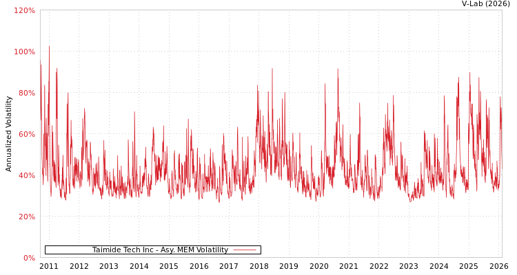 graph of Taimide Tech Inc AMEM