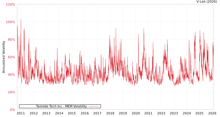 graph of Taimide Tech Inc MEM