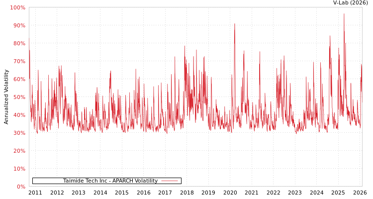 graph of Taimide Tech Inc APARCH