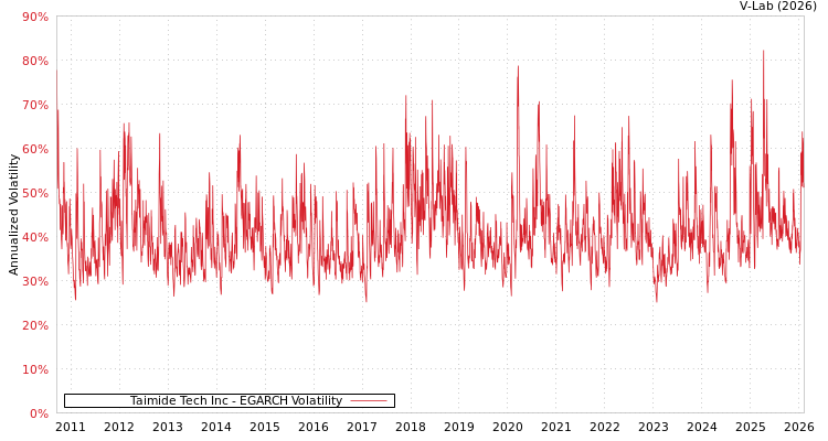 graph of Taimide Tech Inc EGARCH