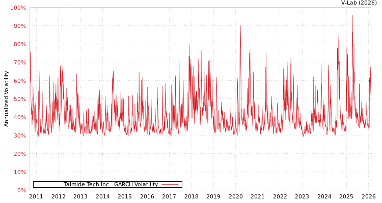 graph of Taimide Tech Inc GARCH