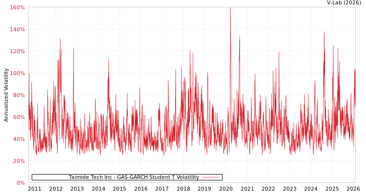 graph of Taimide Tech Inc GAS-GARCH-T