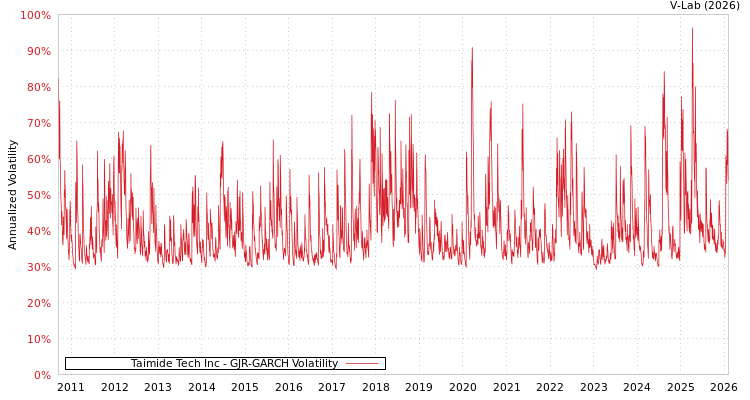graph of Taimide Tech Inc GJR-GARCH