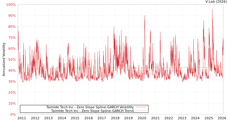 graph of Taimide Tech Inc S0GARCH
