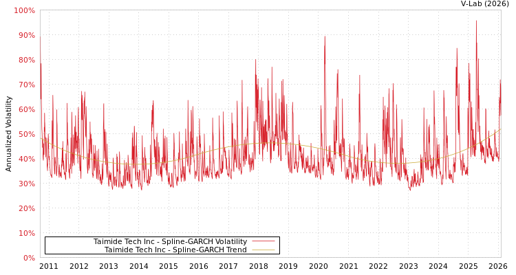 graph of Taimide Tech Inc SGARCH