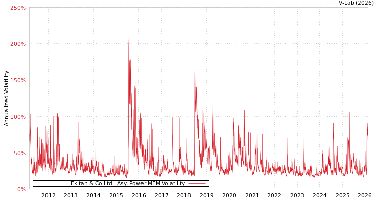 graph of Ekitan & Co Ltd APMEM