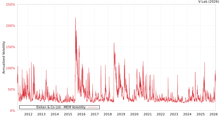 graph of Ekitan & Co Ltd MEM