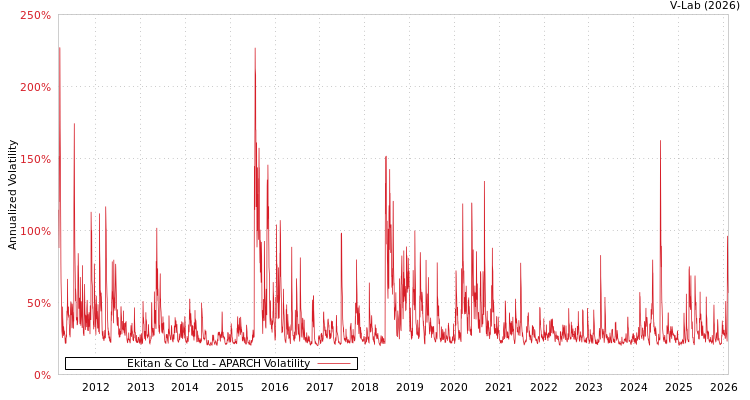 graph of Ekitan & Co Ltd APARCH