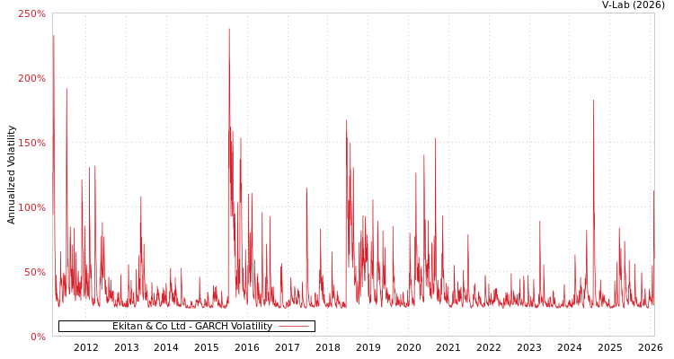 graph of Ekitan & Co Ltd GARCH