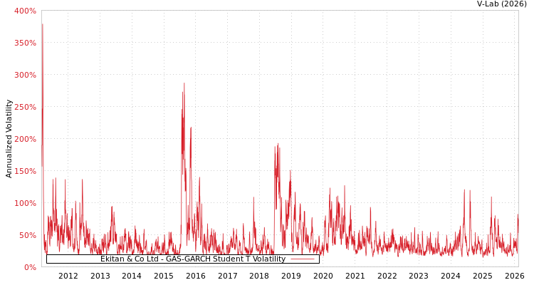 graph of Ekitan & Co Ltd GAS-GARCH-T