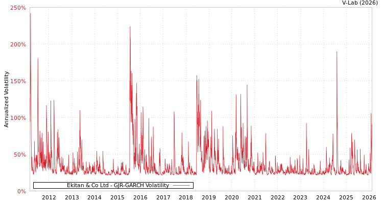 graph of Ekitan & Co Ltd GJR-GARCH