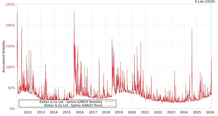 graph of Ekitan & Co Ltd SGARCH