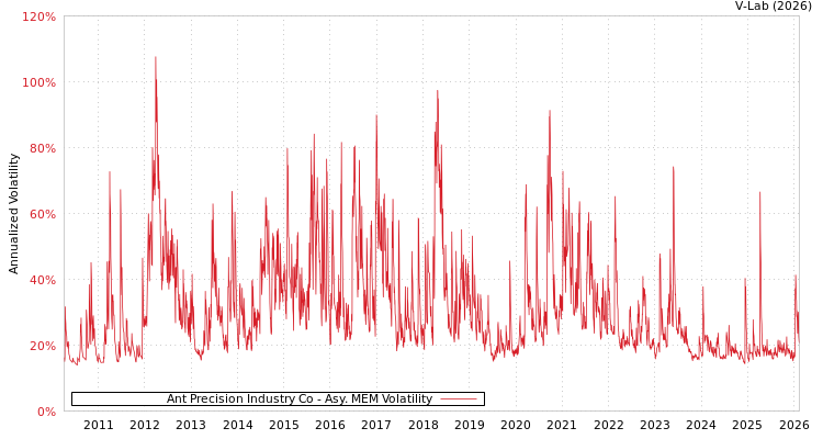 graph of Ant Precision Industry Co AMEM