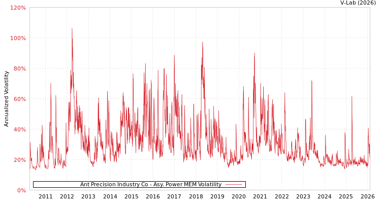 graph of Ant Precision Industry Co APMEM