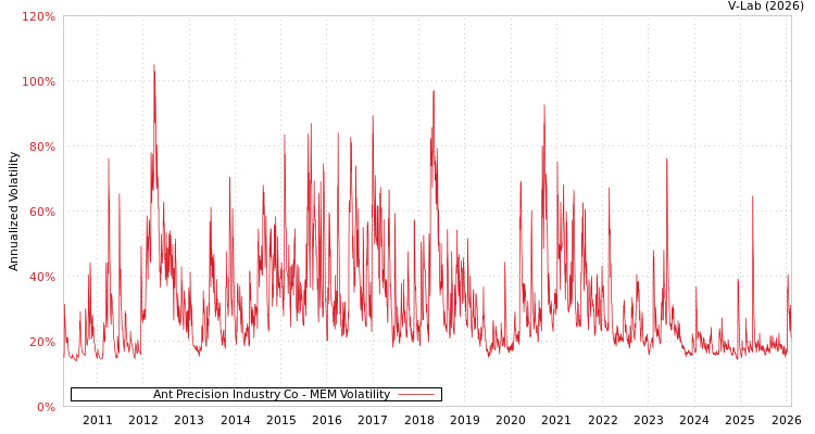graph of Ant Precision Industry Co MEM