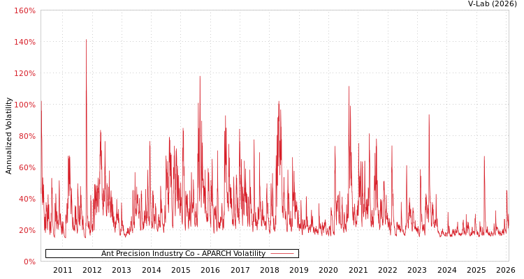 graph of Ant Precision Industry Co APARCH