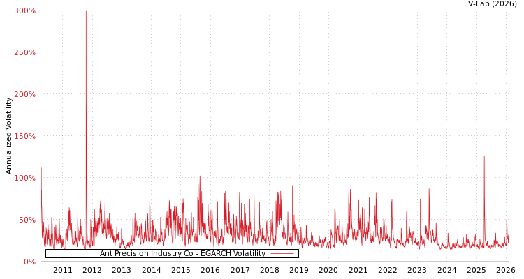 graph of Ant Precision Industry Co EGARCH
