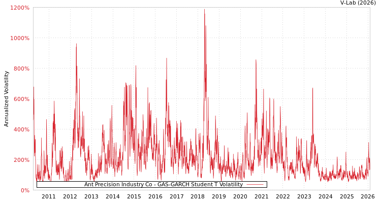 graph of Ant Precision Industry Co GAS-GARCH-T