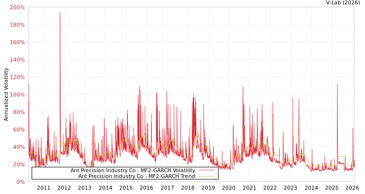 graph of Ant Precision Industry Co MF2-GARCH