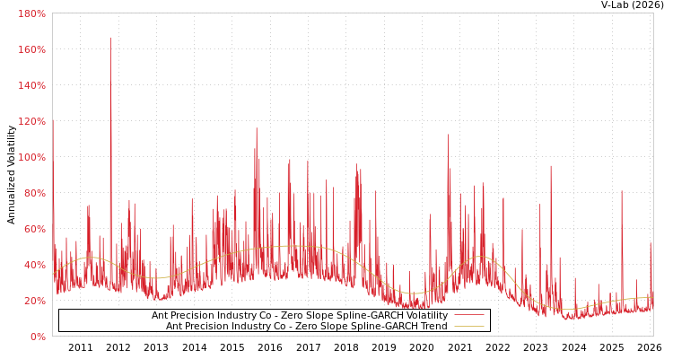 graph of Ant Precision Industry Co S0GARCH