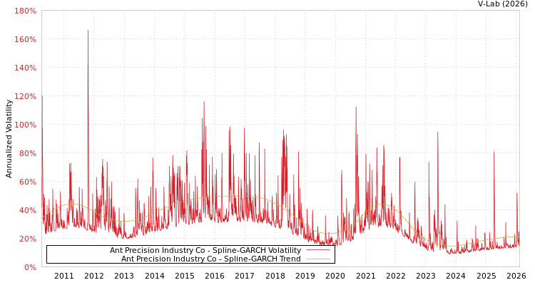 graph of Ant Precision Industry Co SGARCH