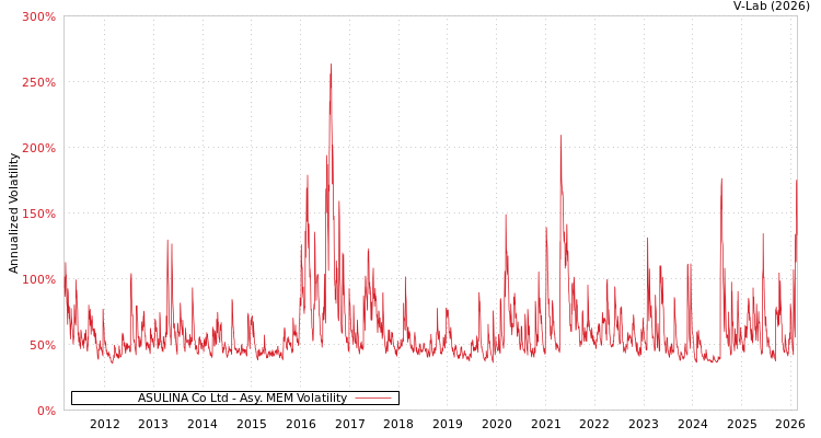 graph of ASULINA Co Ltd AMEM