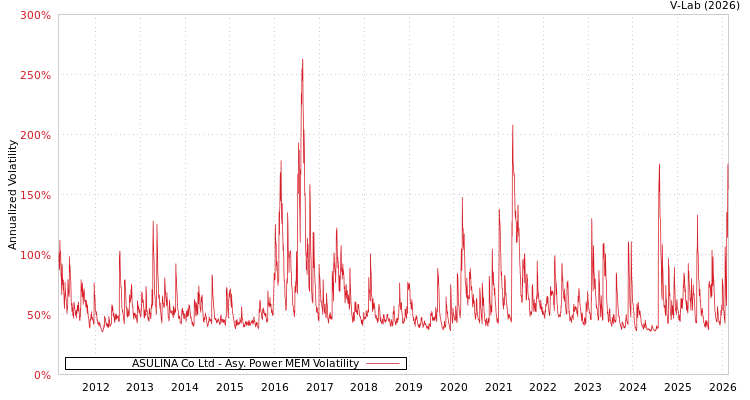 graph of ASULINA Co Ltd APMEM