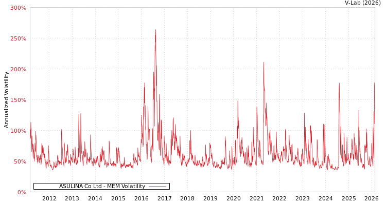 graph of ASULINA Co Ltd MEM